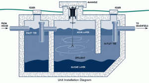 How Does a Septic System Work?